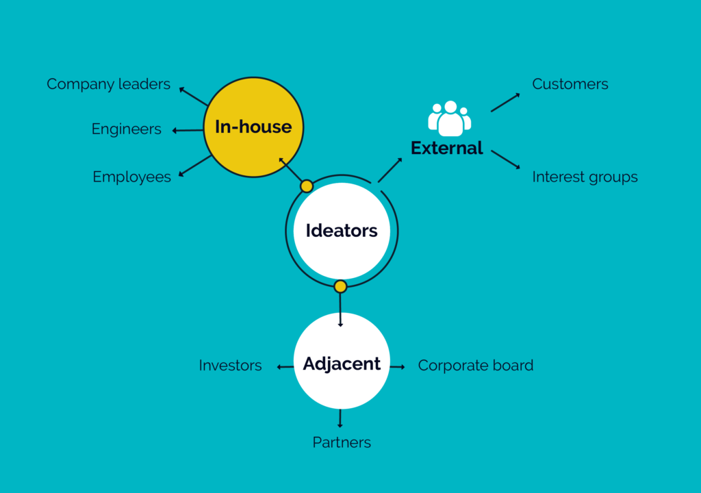 Infographic showing ideators as central in their relationship to in-house stakeholders (company leaders, engineers, and employees), external stakeholders (customer and interests group), and adjacent stakeholders (investors, partners, and the corporate board).