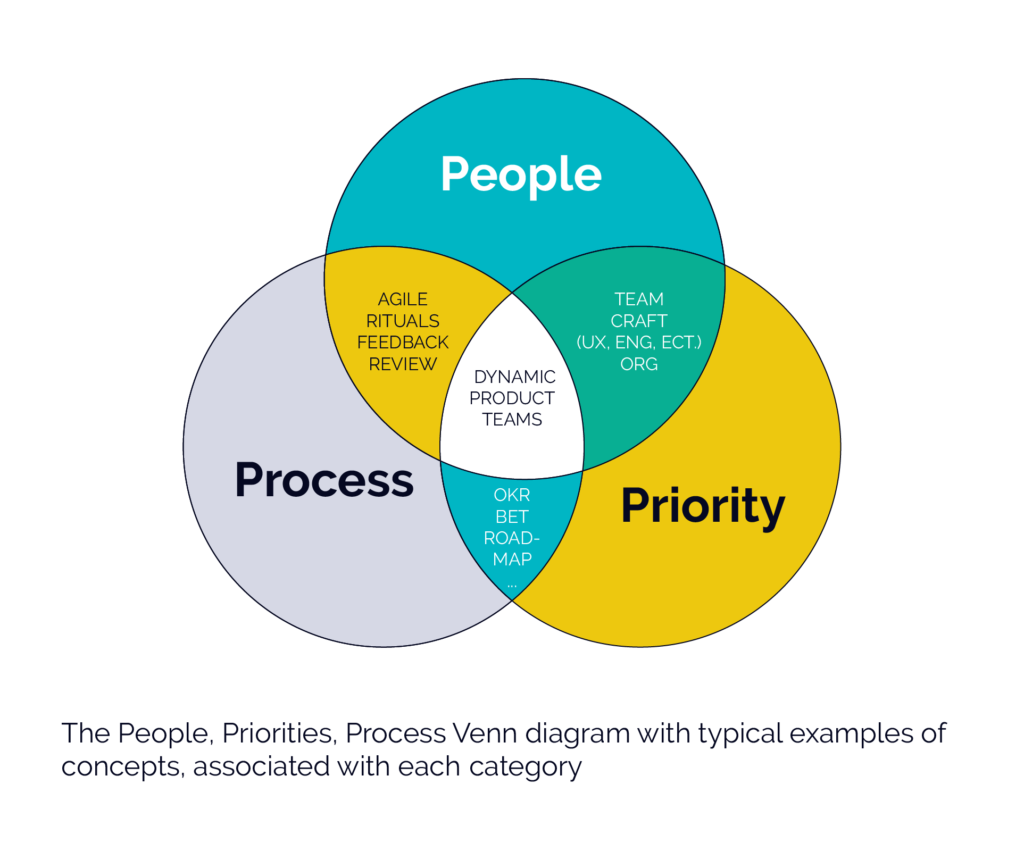 product people priorities process infographic 1 1 | jrdhub | Product = Priority + People + Process | https://jrdhub.com