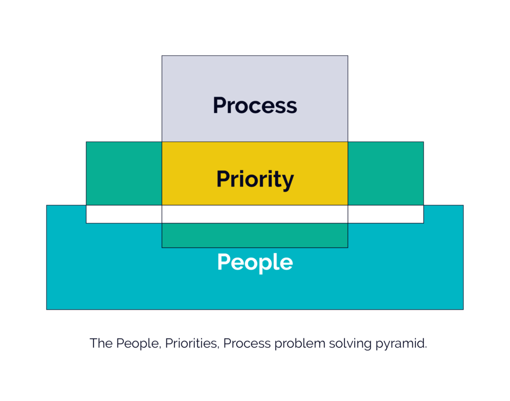 product people priorities process infographic 2 1 | jrdhub | Product = Priority + People + Process | https://jrdhub.com