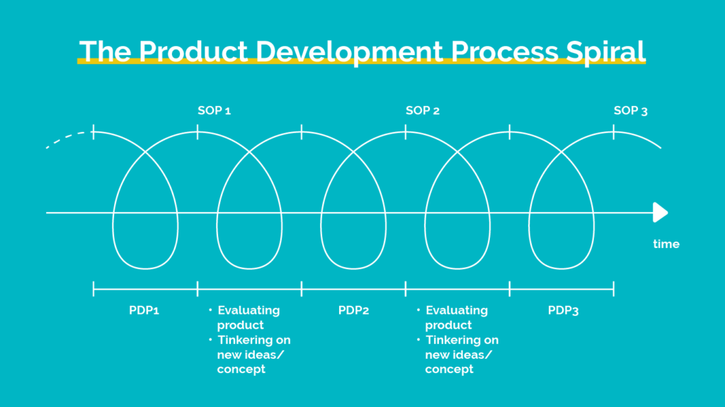 product development process infographic 03 1 | jrdhub | The Product Development Process: How To Bring Great Ideas To Market | https://jrdhub.com