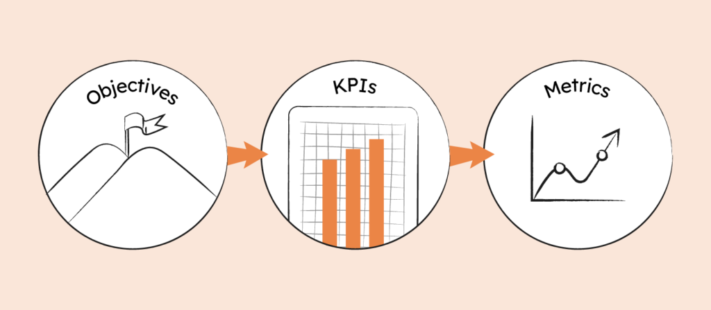 objectives, KPI, metrics infographic