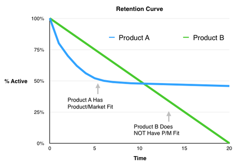 retention curve screenshot
