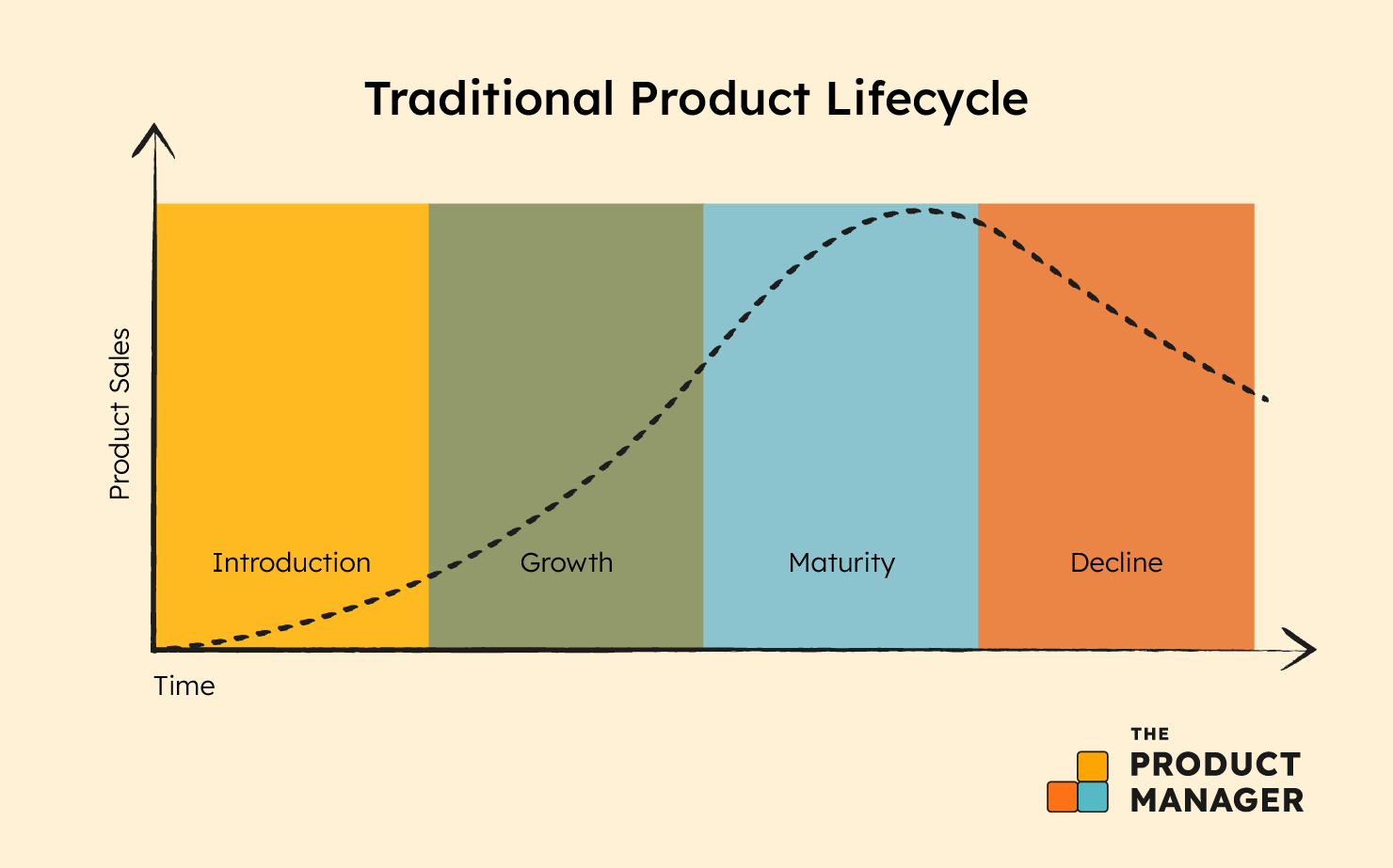  Product Life Cycle Management Guide What It Is 4 Stages