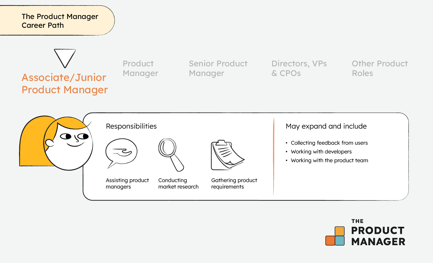 A Guide To The Product Manager Career Path + Roles And Skills