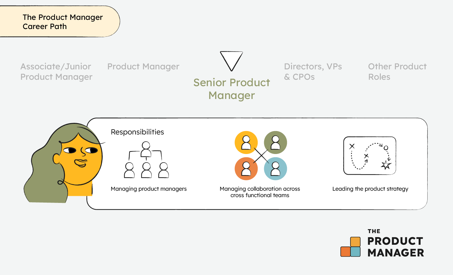 A Guide To The Product Manager Career Path Roles And Skills   PRD Keyword Product Manager Career Path Infographic Senior Product Manager 