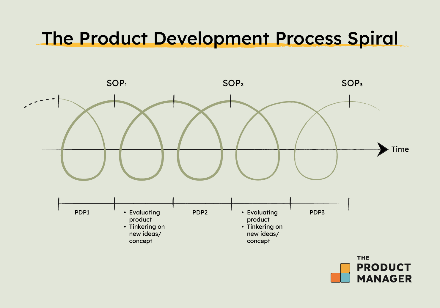 The Product Development Process: How To Bring Great Ideas To Market ...