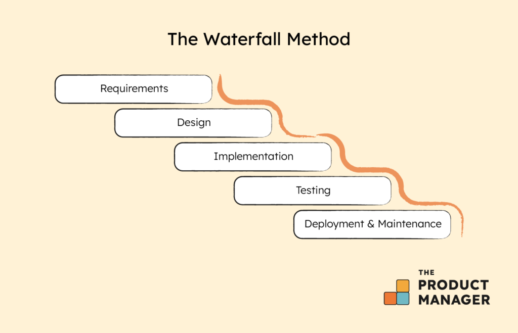 What Is Waterfall Methodology Definition Processes And Examples The Product Manager