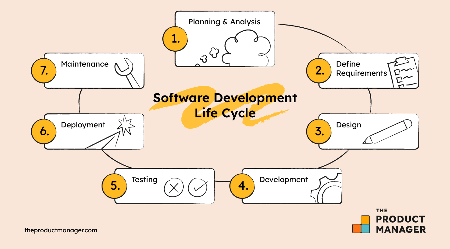 The 6 Stages of the Product Life Cycle [+Examples]