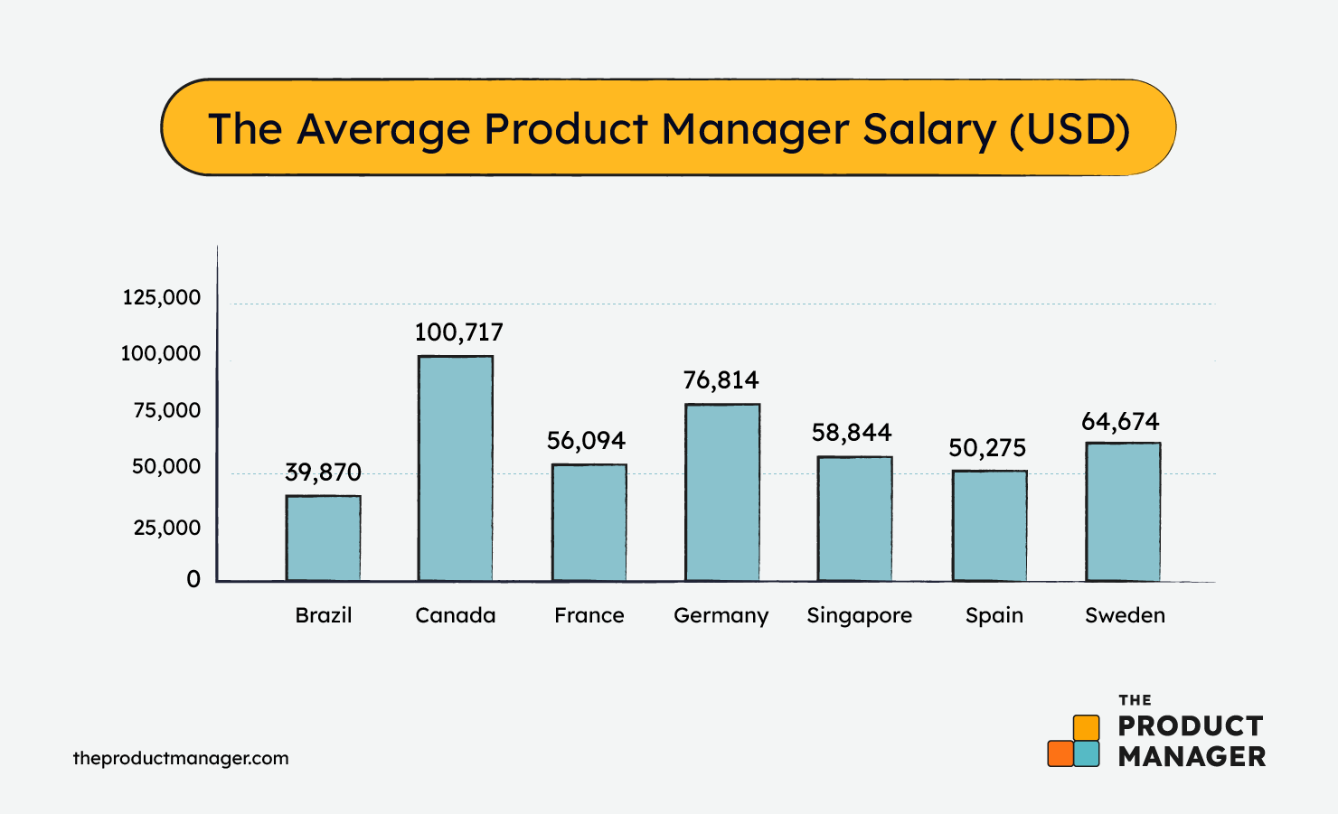 2023 Average Product Manager Salary And Career Guide