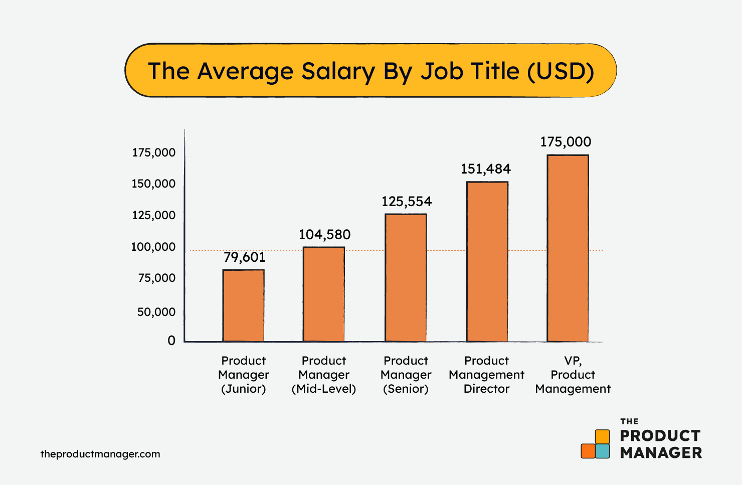 2023 Average Product Manager Salary And Career Guide