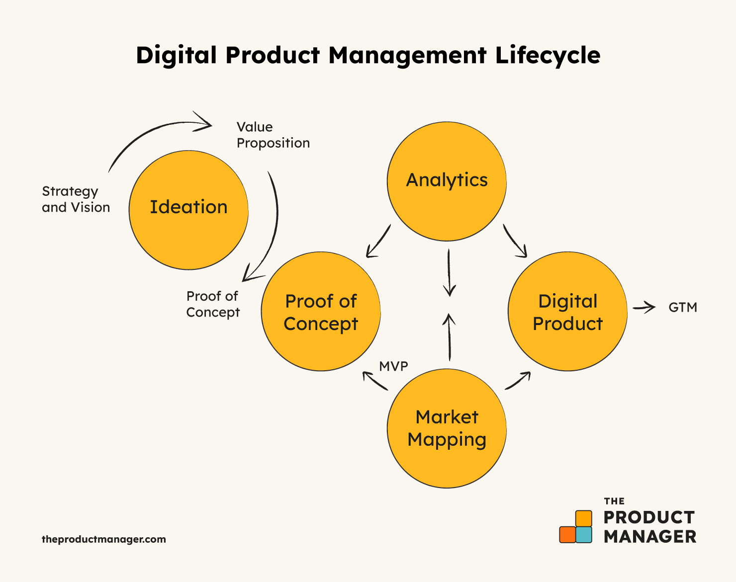 https://theproductmanager.b-cdn.net/wp-content/uploads/sites/4/2023/09/PRD-Digital-product-manager-infographic-Product-Process-Conception.png